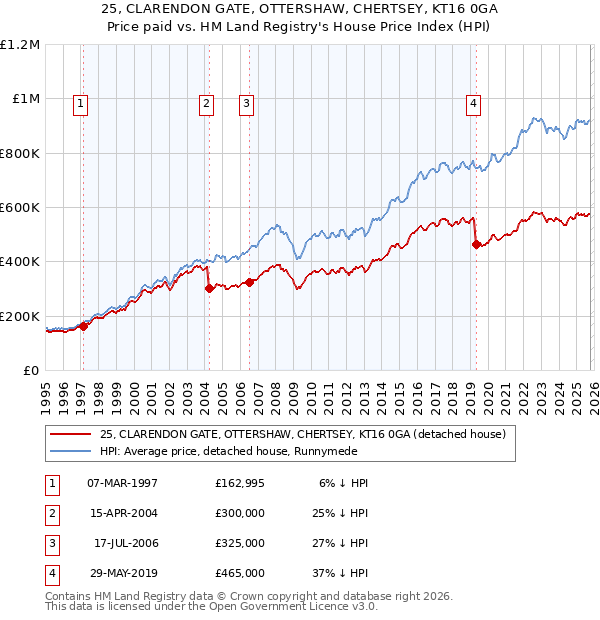25, CLARENDON GATE, OTTERSHAW, CHERTSEY, KT16 0GA: Price paid vs HM Land Registry's House Price Index
