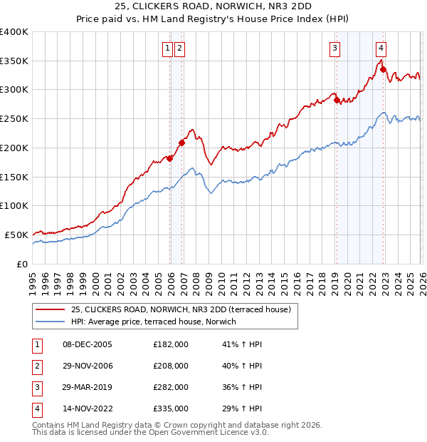 25, CLICKERS ROAD, NORWICH, NR3 2DD: Price paid vs HM Land Registry's House Price Index