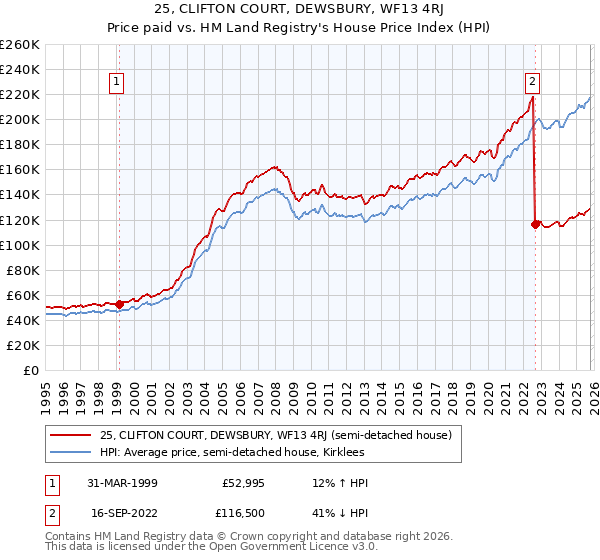 25, CLIFTON COURT, DEWSBURY, WF13 4RJ: Price paid vs HM Land Registry's House Price Index