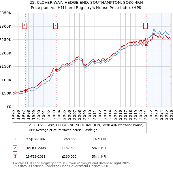 25, CLOVER WAY, HEDGE END, SOUTHAMPTON, SO30 4RN: Price paid vs HM Land Registry's House Price Index