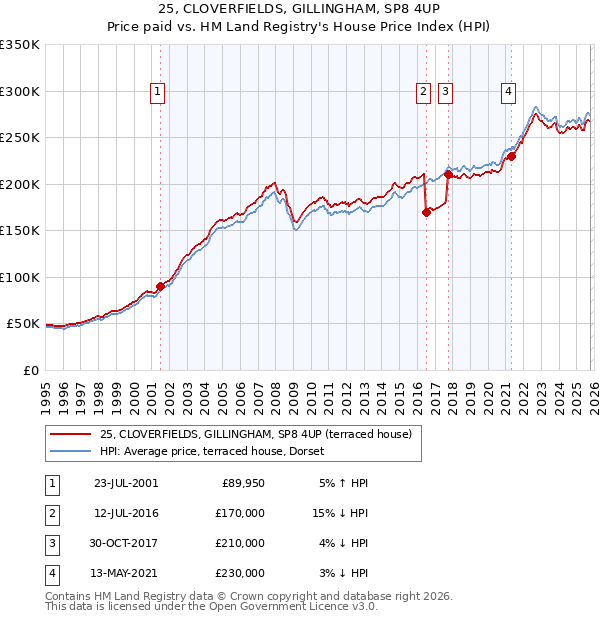 25, CLOVERFIELDS, GILLINGHAM, SP8 4UP: Price paid vs HM Land Registry's House Price Index