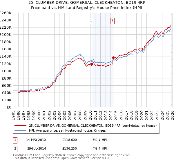 25, CLUMBER DRIVE, GOMERSAL, CLECKHEATON, BD19 4RP: Price paid vs HM Land Registry's House Price Index