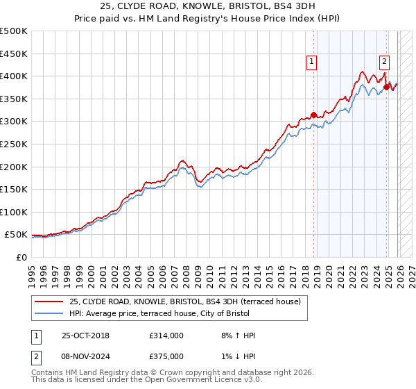 25, CLYDE ROAD, KNOWLE, BRISTOL, BS4 3DH: Price paid vs HM Land Registry's House Price Index