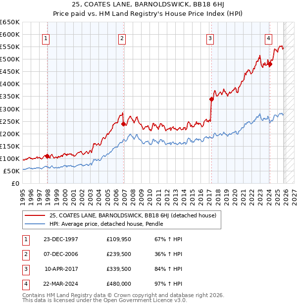 25, COATES LANE, BARNOLDSWICK, BB18 6HJ: Price paid vs HM Land Registry's House Price Index