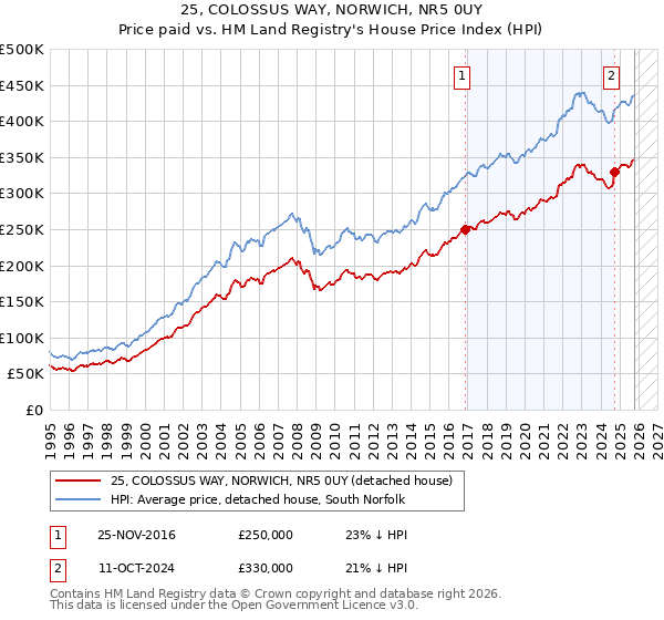 25, COLOSSUS WAY, NORWICH, NR5 0UY: Price paid vs HM Land Registry's House Price Index