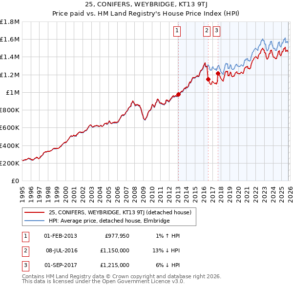 25, CONIFERS, WEYBRIDGE, KT13 9TJ: Price paid vs HM Land Registry's House Price Index