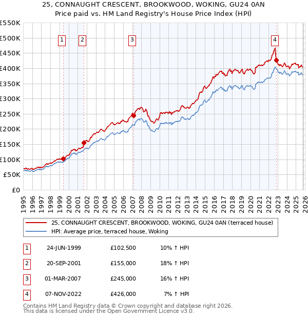25, CONNAUGHT CRESCENT, BROOKWOOD, WOKING, GU24 0AN: Price paid vs HM Land Registry's House Price Index