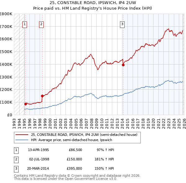 25, CONSTABLE ROAD, IPSWICH, IP4 2UW: Price paid vs HM Land Registry's House Price Index