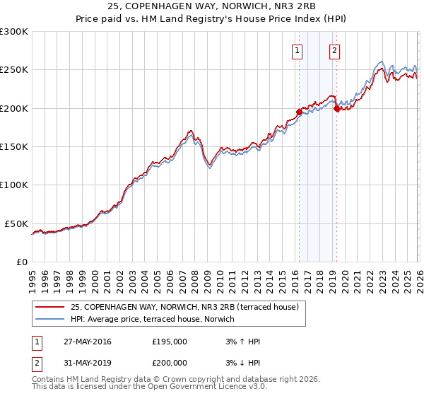 25, COPENHAGEN WAY, NORWICH, NR3 2RB: Price paid vs HM Land Registry's House Price Index