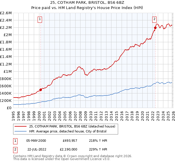 25, COTHAM PARK, BRISTOL, BS6 6BZ: Price paid vs HM Land Registry's House Price Index
