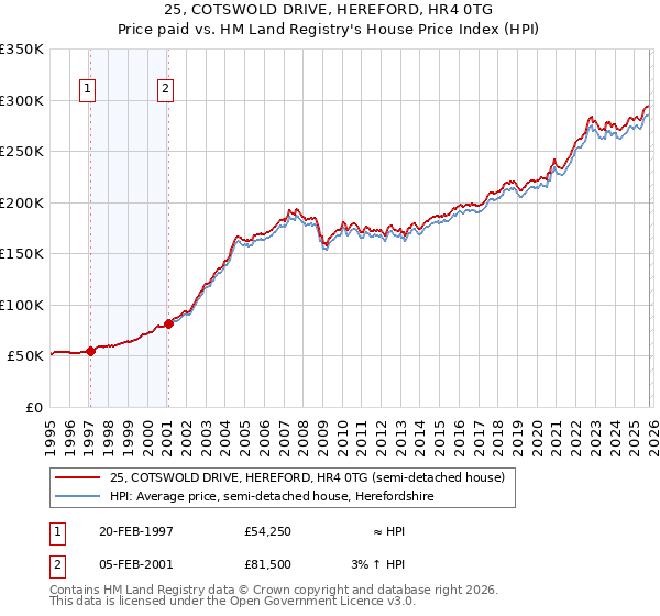 25, COTSWOLD DRIVE, HEREFORD, HR4 0TG: Price paid vs HM Land Registry's House Price Index