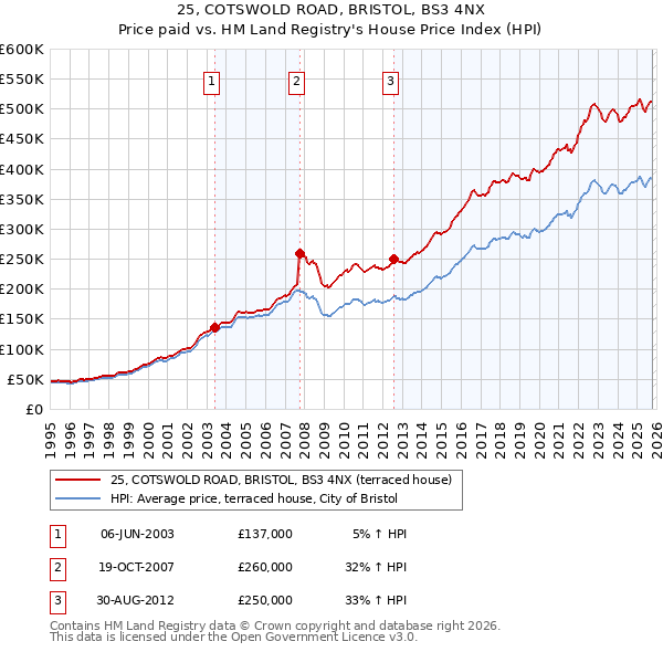 25, COTSWOLD ROAD, BRISTOL, BS3 4NX: Price paid vs HM Land Registry's House Price Index