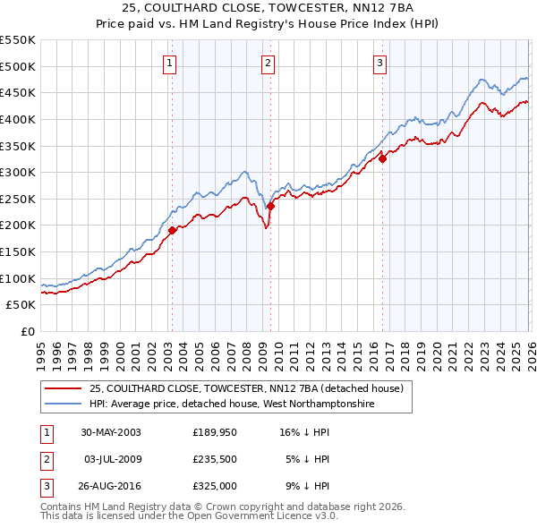 25, COULTHARD CLOSE, TOWCESTER, NN12 7BA: Price paid vs HM Land Registry's House Price Index