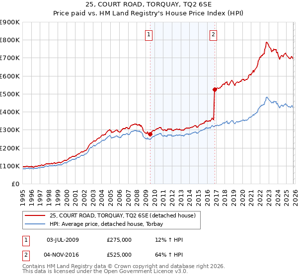 25, COURT ROAD, TORQUAY, TQ2 6SE: Price paid vs HM Land Registry's House Price Index