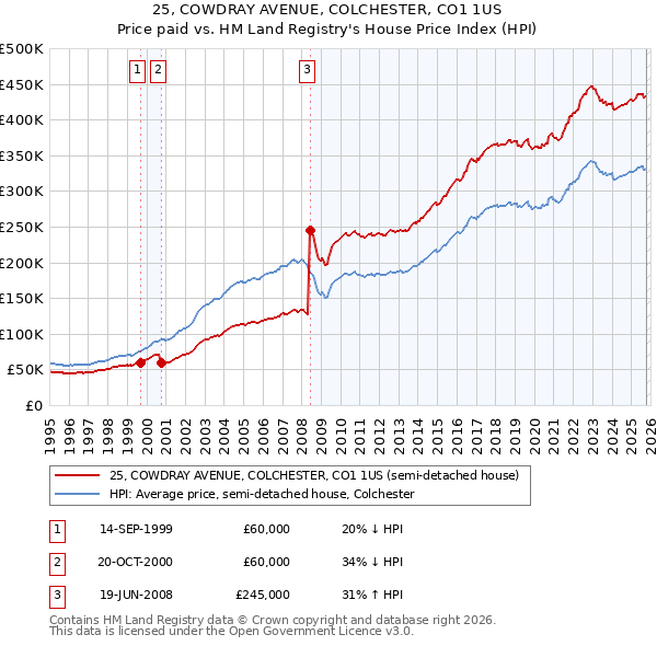25, COWDRAY AVENUE, COLCHESTER, CO1 1US: Price paid vs HM Land Registry's House Price Index