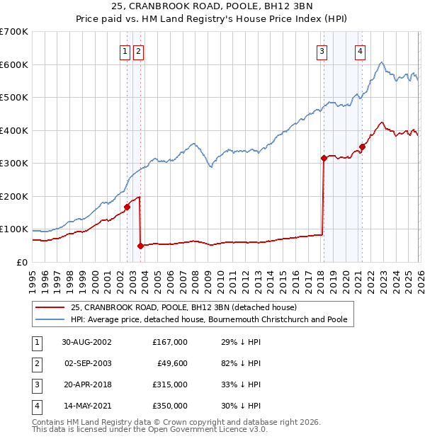 25, CRANBROOK ROAD, POOLE, BH12 3BN: Price paid vs HM Land Registry's House Price Index