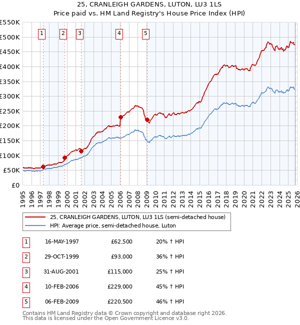 25, CRANLEIGH GARDENS, LUTON, LU3 1LS: Price paid vs HM Land Registry's House Price Index