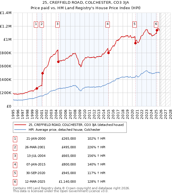 25, CREFFIELD ROAD, COLCHESTER, CO3 3JA: Price paid vs HM Land Registry's House Price Index