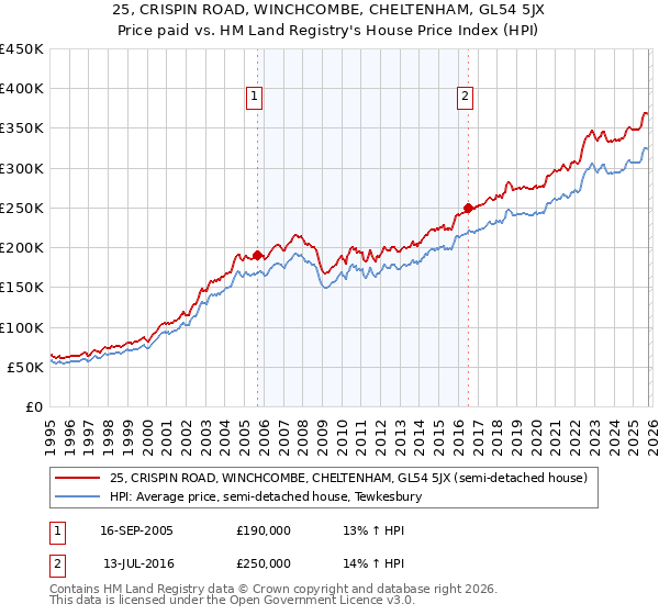 25, CRISPIN ROAD, WINCHCOMBE, CHELTENHAM, GL54 5JX: Price paid vs HM Land Registry's House Price Index