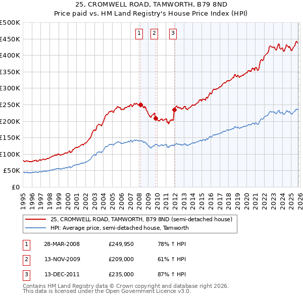 25, CROMWELL ROAD, TAMWORTH, B79 8ND: Price paid vs HM Land Registry's House Price Index