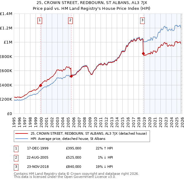 25, CROWN STREET, REDBOURN, ST ALBANS, AL3 7JX: Price paid vs HM Land Registry's House Price Index