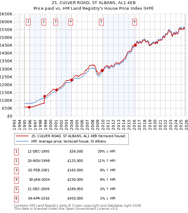 25, CULVER ROAD, ST ALBANS, AL1 4EB: Price paid vs HM Land Registry's House Price Index