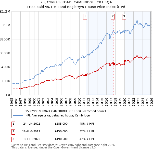 25, CYPRUS ROAD, CAMBRIDGE, CB1 3QA: Price paid vs HM Land Registry's House Price Index
