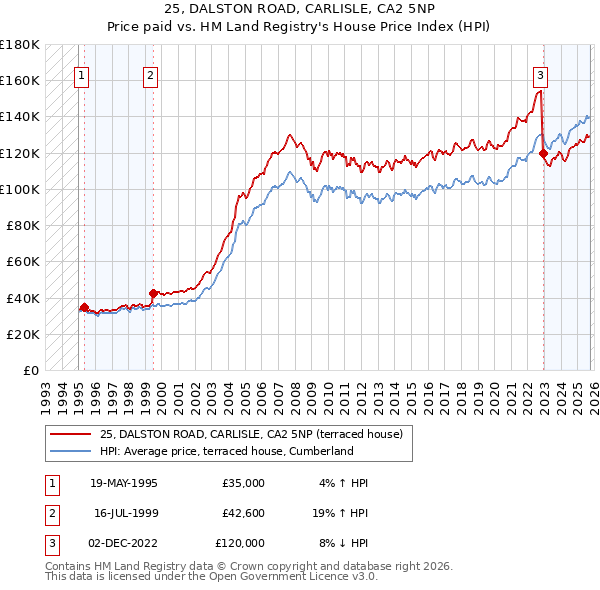 25, DALSTON ROAD, CARLISLE, CA2 5NP: Price paid vs HM Land Registry's House Price Index
