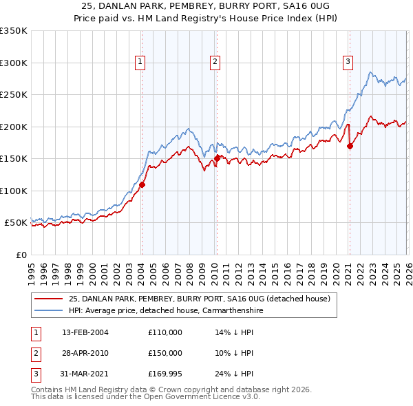 25, DANLAN PARK, PEMBREY, BURRY PORT, SA16 0UG: Price paid vs HM Land Registry's House Price Index