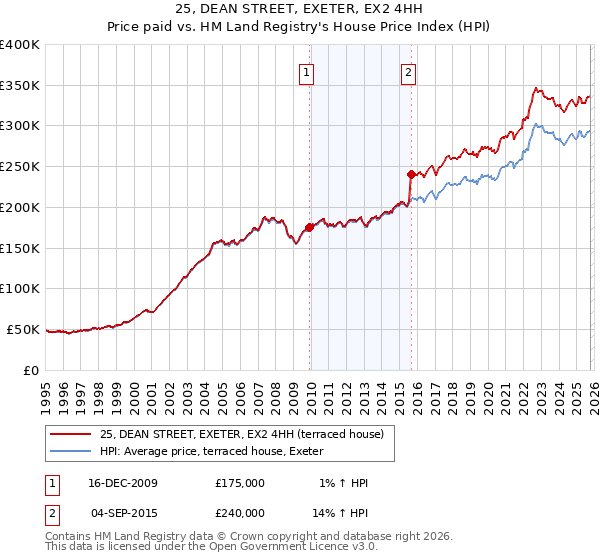 25, DEAN STREET, EXETER, EX2 4HH: Price paid vs HM Land Registry's House Price Index
