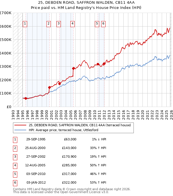 25, DEBDEN ROAD, SAFFRON WALDEN, CB11 4AA: Price paid vs HM Land Registry's House Price Index