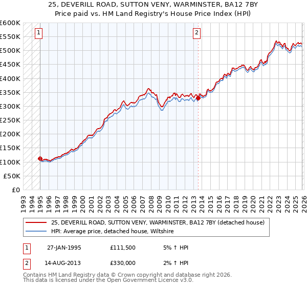 25, DEVERILL ROAD, SUTTON VENY, WARMINSTER, BA12 7BY: Price paid vs HM Land Registry's House Price Index