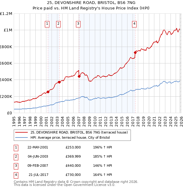 25, DEVONSHIRE ROAD, BRISTOL, BS6 7NG: Price paid vs HM Land Registry's House Price Index