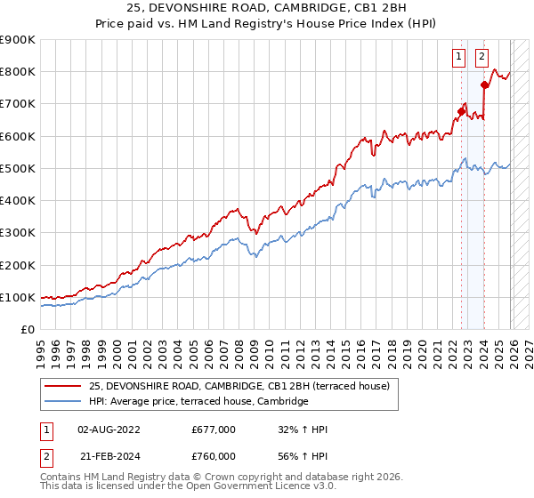 25, DEVONSHIRE ROAD, CAMBRIDGE, CB1 2BH: Price paid vs HM Land Registry's House Price Index