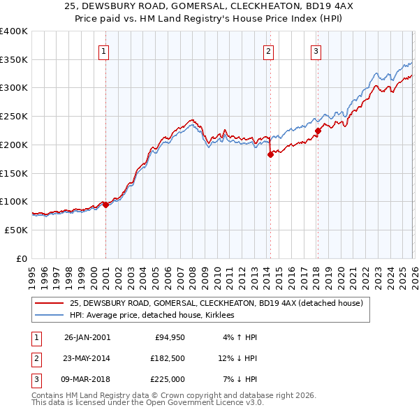 25, DEWSBURY ROAD, GOMERSAL, CLECKHEATON, BD19 4AX: Price paid vs HM Land Registry's House Price Index