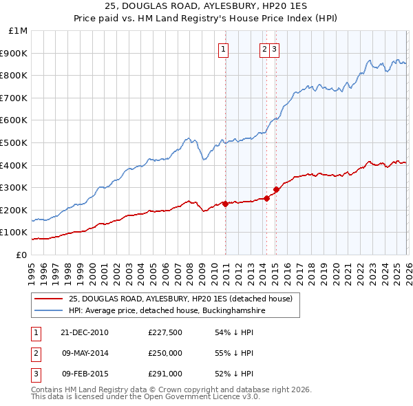 25, DOUGLAS ROAD, AYLESBURY, HP20 1ES: Price paid vs HM Land Registry's House Price Index