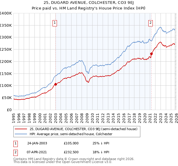 25, DUGARD AVENUE, COLCHESTER, CO3 9EJ: Price paid vs HM Land Registry's House Price Index