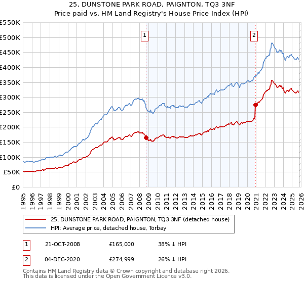 25, DUNSTONE PARK ROAD, PAIGNTON, TQ3 3NF: Price paid vs HM Land Registry's House Price Index