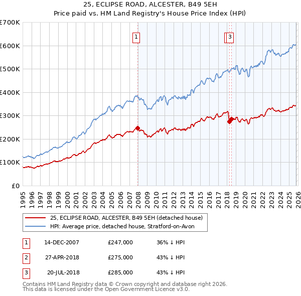 25, ECLIPSE ROAD, ALCESTER, B49 5EH: Price paid vs HM Land Registry's House Price Index