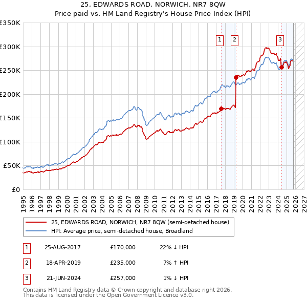 25, EDWARDS ROAD, NORWICH, NR7 8QW: Price paid vs HM Land Registry's House Price Index