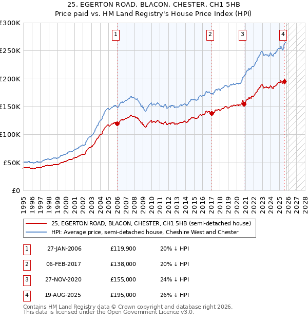 25, EGERTON ROAD, BLACON, CHESTER, CH1 5HB: Price paid vs HM Land Registry's House Price Index