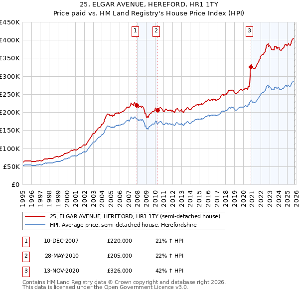 25, ELGAR AVENUE, HEREFORD, HR1 1TY: Price paid vs HM Land Registry's House Price Index