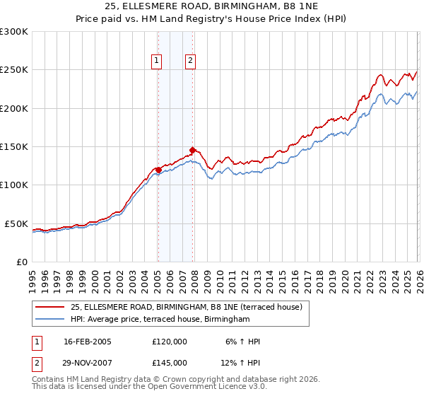 25, ELLESMERE ROAD, BIRMINGHAM, B8 1NE: Price paid vs HM Land Registry's House Price Index