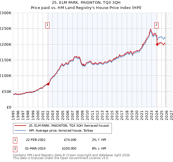 25, ELM PARK, PAIGNTON, TQ3 3QH: Price paid vs HM Land Registry's House Price Index
