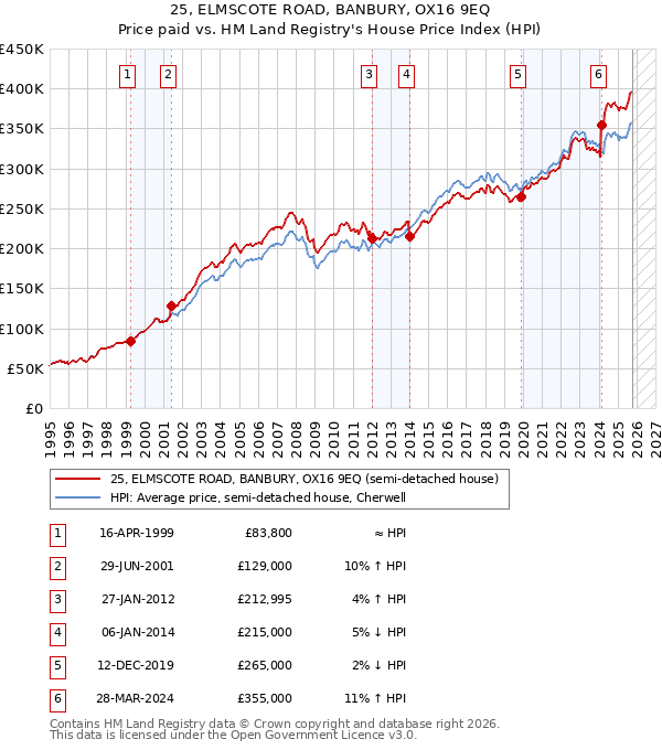 25, ELMSCOTE ROAD, BANBURY, OX16 9EQ: Price paid vs HM Land Registry's House Price Index