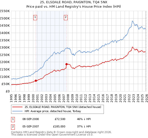 25, ELSDALE ROAD, PAIGNTON, TQ4 5NX: Price paid vs HM Land Registry's House Price Index