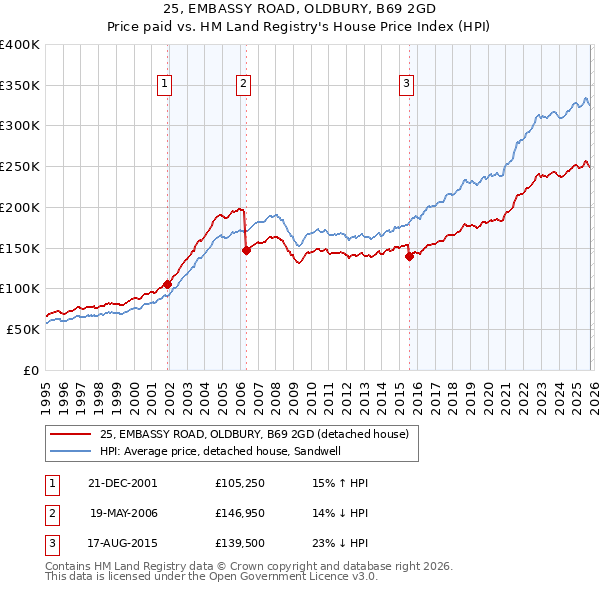 25, EMBASSY ROAD, OLDBURY, B69 2GD: Price paid vs HM Land Registry's House Price Index