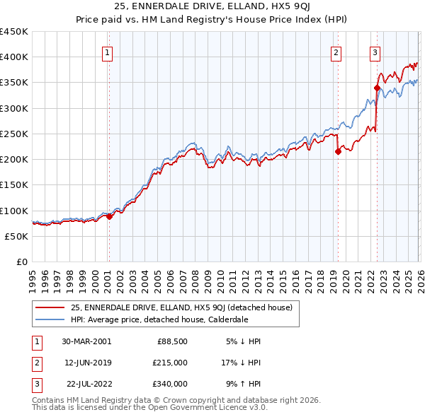 25, ENNERDALE DRIVE, ELLAND, HX5 9QJ: Price paid vs HM Land Registry's House Price Index