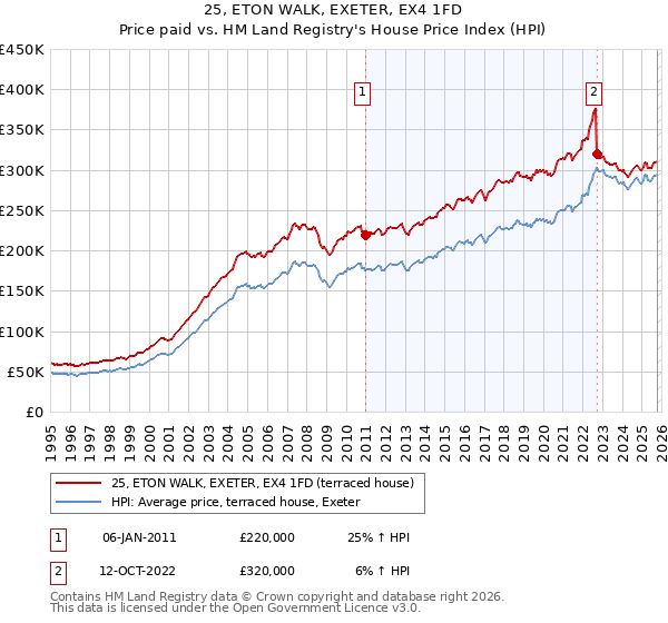 25, ETON WALK, EXETER, EX4 1FD: Price paid vs HM Land Registry's House Price Index