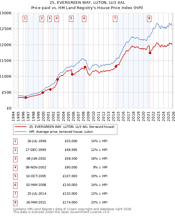 25, EVERGREEN WAY, LUTON, LU3 4AL: Price paid vs HM Land Registry's House Price Index